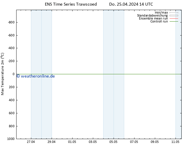 Höchstwerte (2m) GEFS TS Do 25.04.2024 14 UTC