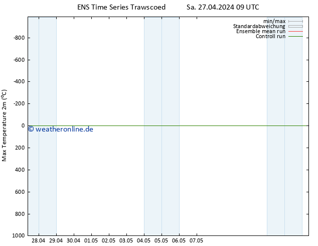 Höchstwerte (2m) GEFS TS Sa 27.04.2024 09 UTC