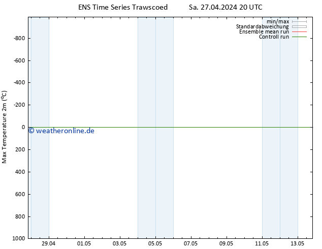 Höchstwerte (2m) GEFS TS Fr 03.05.2024 20 UTC