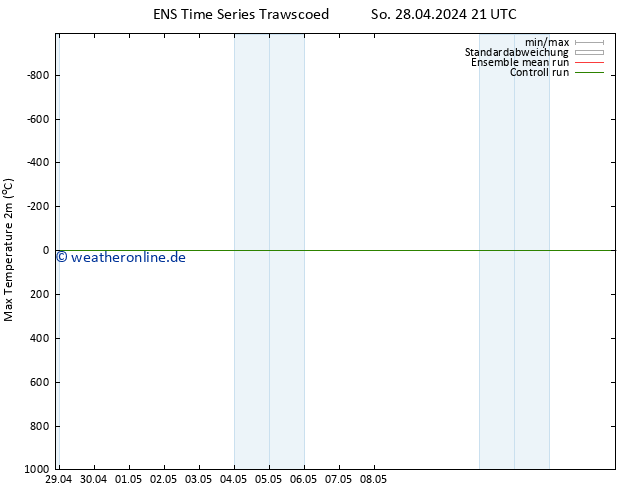 Höchstwerte (2m) GEFS TS Di 30.04.2024 21 UTC