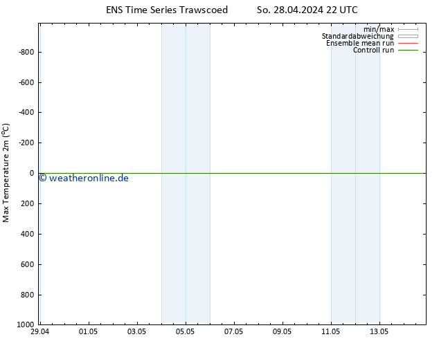 Höchstwerte (2m) GEFS TS Di 14.05.2024 22 UTC