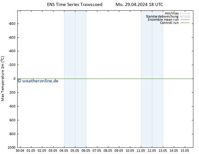 Höchstwerte (2m) GEFS TS Fr 03.05.2024 06 UTC