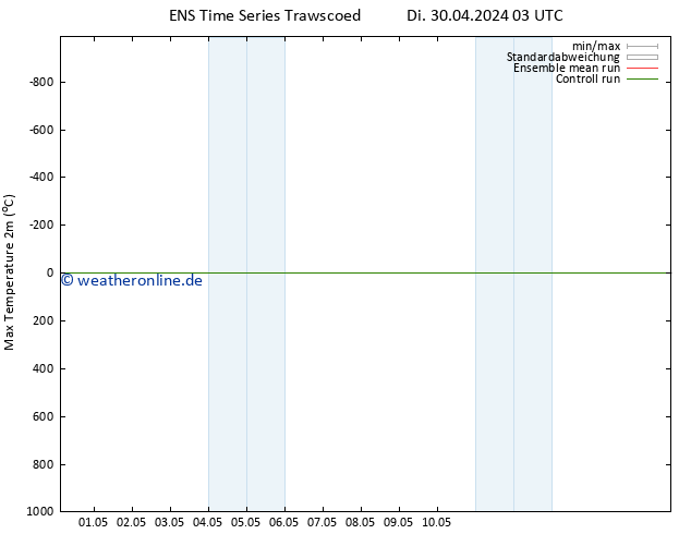 Höchstwerte (2m) GEFS TS Mi 08.05.2024 03 UTC