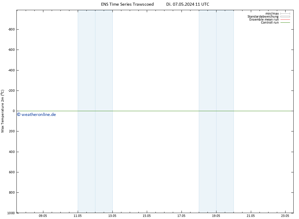 Höchstwerte (2m) GEFS TS Di 07.05.2024 17 UTC