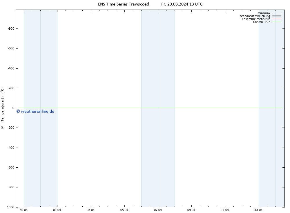 Tiefstwerte (2m) GEFS TS Fr 29.03.2024 19 UTC