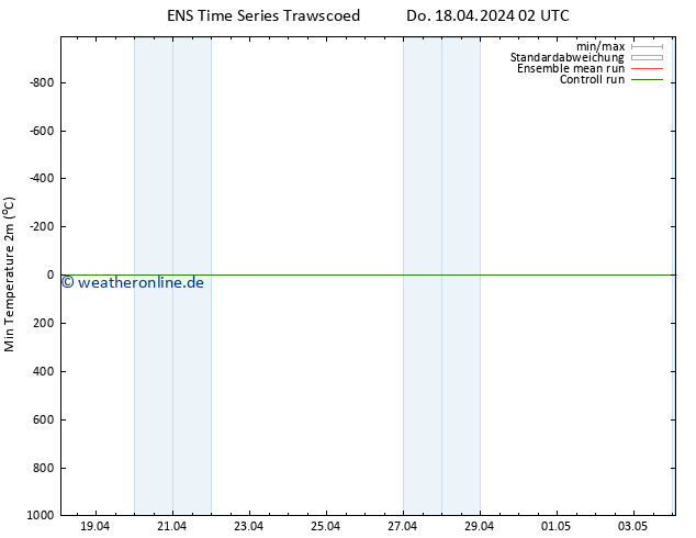 Tiefstwerte (2m) GEFS TS Do 18.04.2024 08 UTC