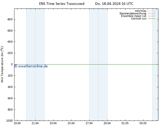 Tiefstwerte (2m) GEFS TS Fr 19.04.2024 04 UTC