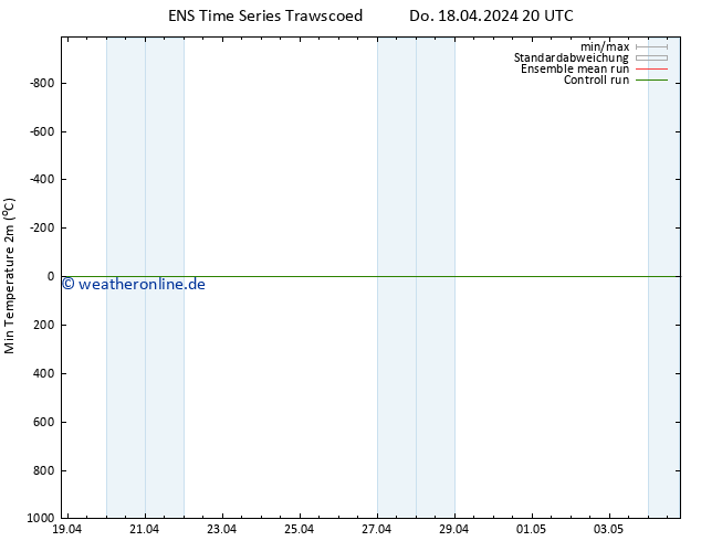 Tiefstwerte (2m) GEFS TS Do 18.04.2024 20 UTC