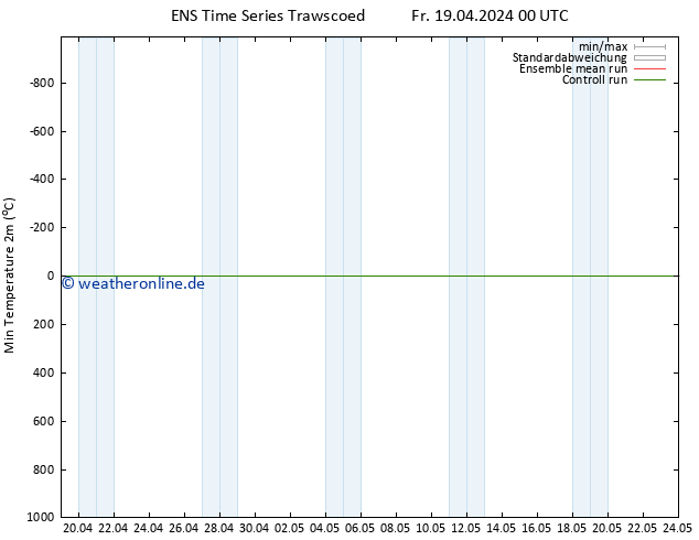 Tiefstwerte (2m) GEFS TS Sa 20.04.2024 18 UTC
