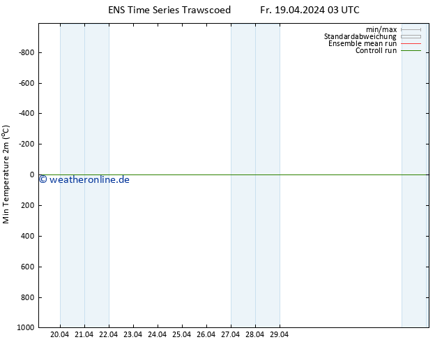 Tiefstwerte (2m) GEFS TS Fr 19.04.2024 03 UTC
