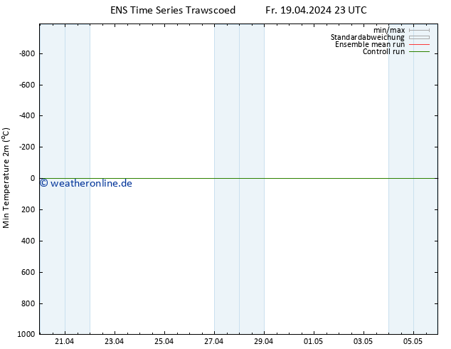 Tiefstwerte (2m) GEFS TS So 21.04.2024 17 UTC