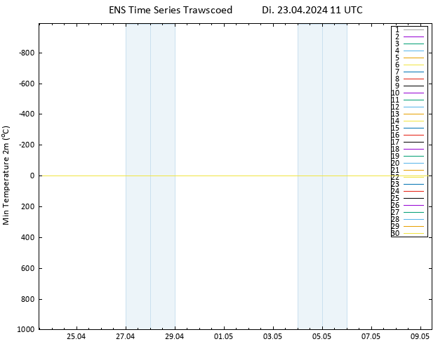 Tiefstwerte (2m) GEFS TS Di 23.04.2024 11 UTC
