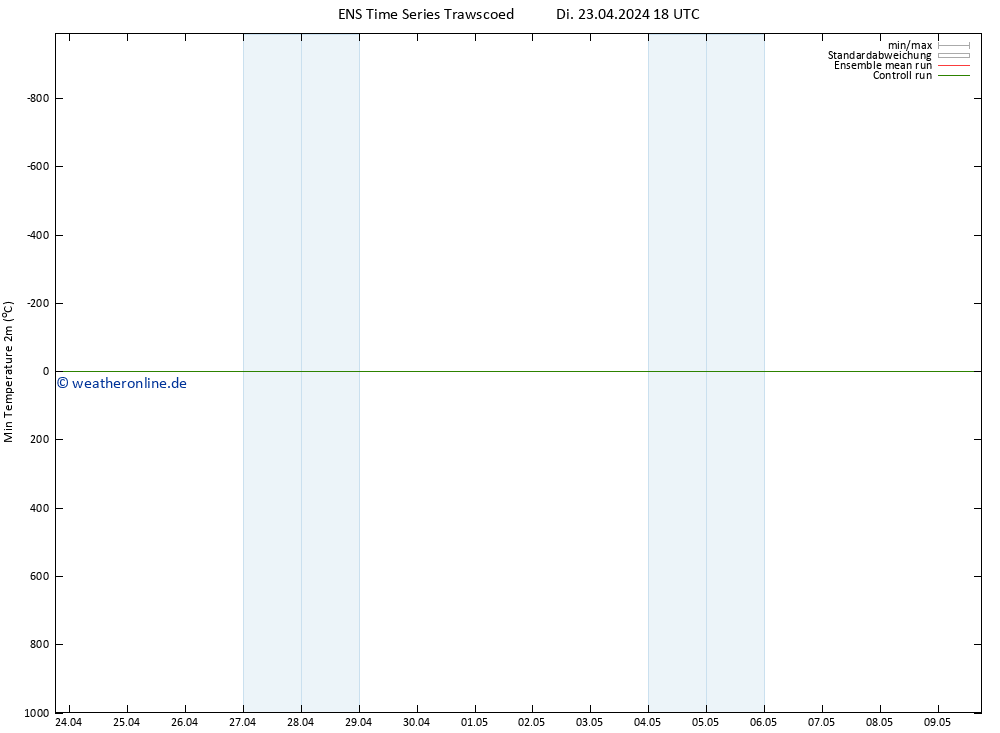 Tiefstwerte (2m) GEFS TS Mi 24.04.2024 00 UTC