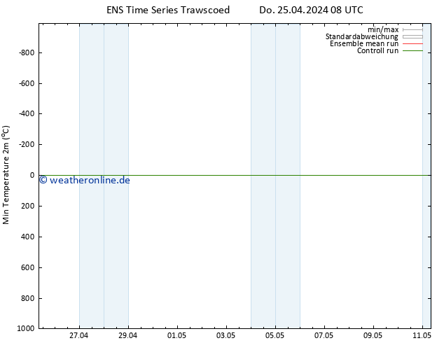 Tiefstwerte (2m) GEFS TS Do 25.04.2024 14 UTC