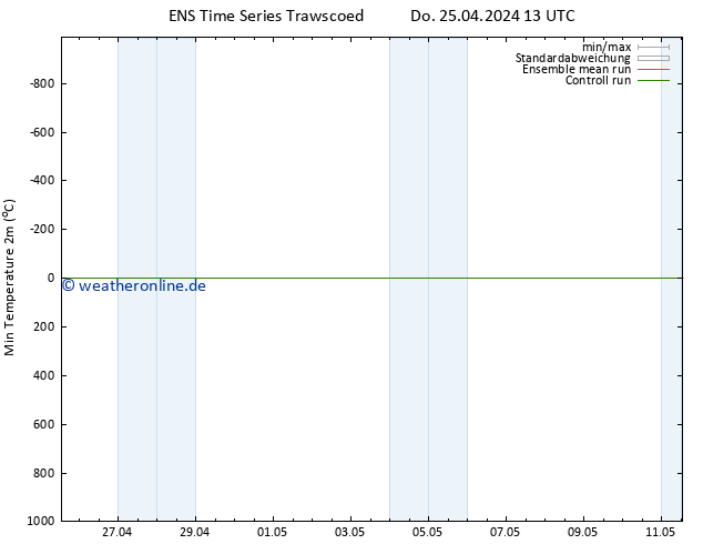 Tiefstwerte (2m) GEFS TS Do 25.04.2024 19 UTC