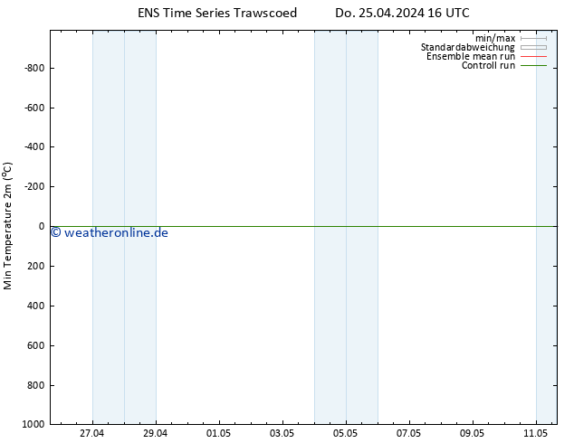 Tiefstwerte (2m) GEFS TS So 05.05.2024 16 UTC