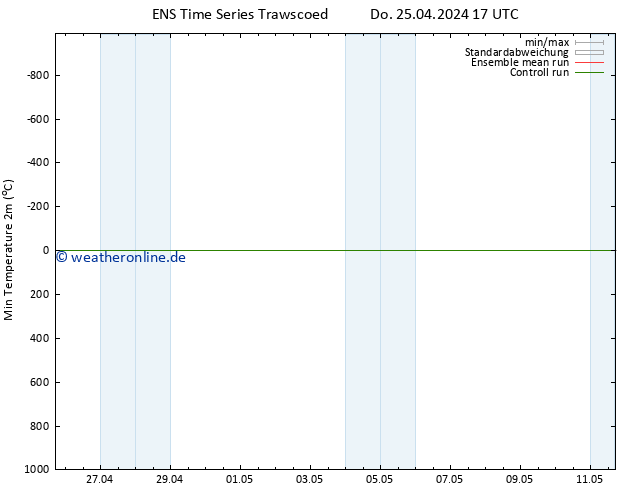 Tiefstwerte (2m) GEFS TS Do 25.04.2024 23 UTC