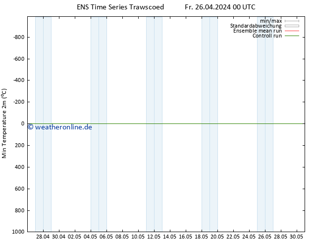 Tiefstwerte (2m) GEFS TS Fr 26.04.2024 00 UTC