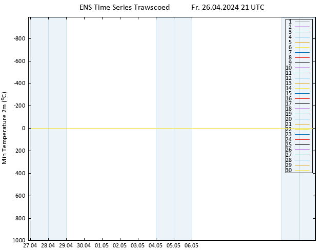 Tiefstwerte (2m) GEFS TS Fr 26.04.2024 21 UTC