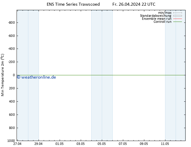 Tiefstwerte (2m) GEFS TS Fr 26.04.2024 22 UTC