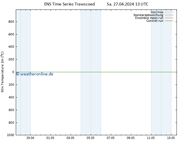 Tiefstwerte (2m) GEFS TS Sa 27.04.2024 13 UTC