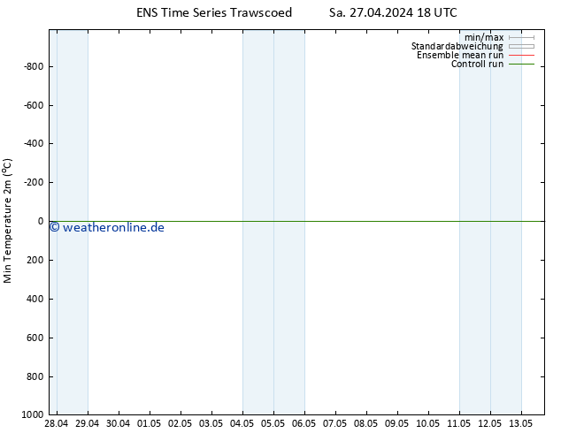 Tiefstwerte (2m) GEFS TS So 28.04.2024 00 UTC