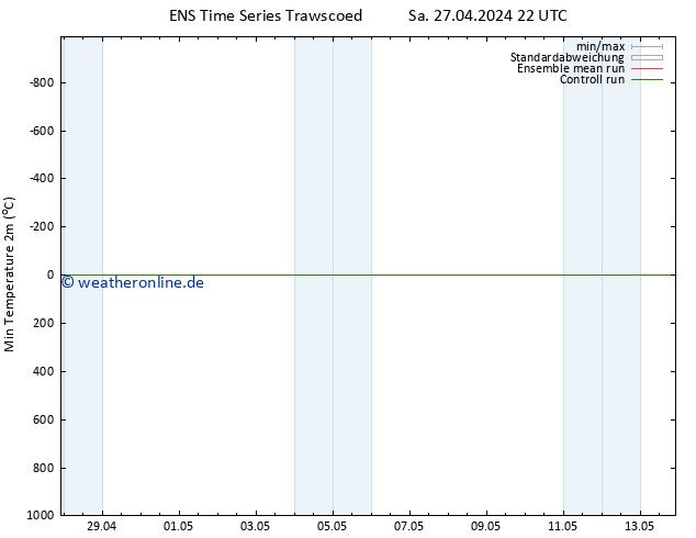 Tiefstwerte (2m) GEFS TS Mo 29.04.2024 22 UTC