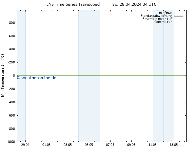Tiefstwerte (2m) GEFS TS Di 14.05.2024 04 UTC