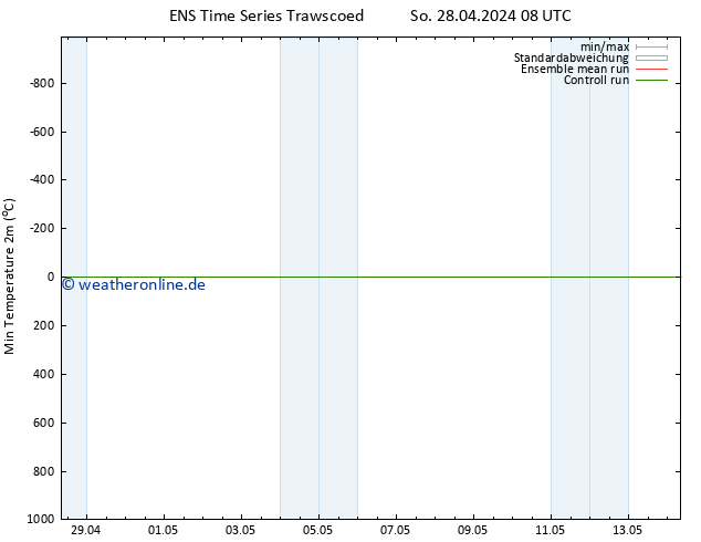 Tiefstwerte (2m) GEFS TS Di 14.05.2024 08 UTC