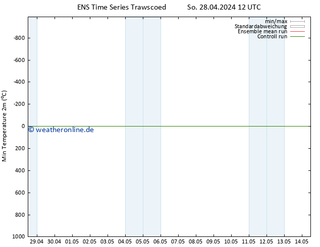 Tiefstwerte (2m) GEFS TS Di 14.05.2024 12 UTC