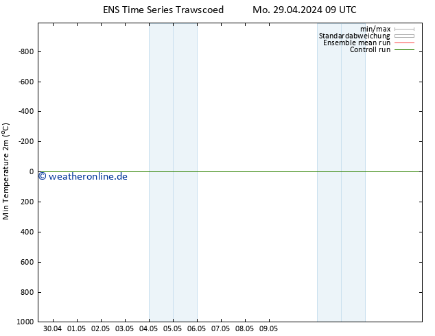 Tiefstwerte (2m) GEFS TS Do 02.05.2024 15 UTC
