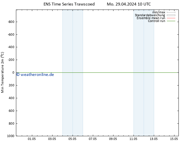 Tiefstwerte (2m) GEFS TS Do 09.05.2024 10 UTC