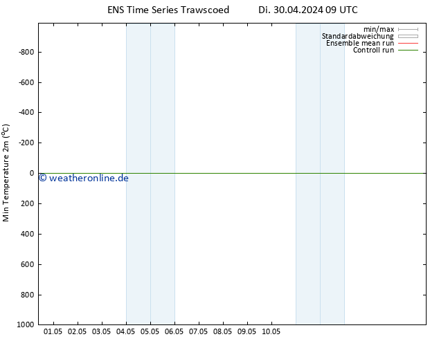 Tiefstwerte (2m) GEFS TS Di 07.05.2024 21 UTC