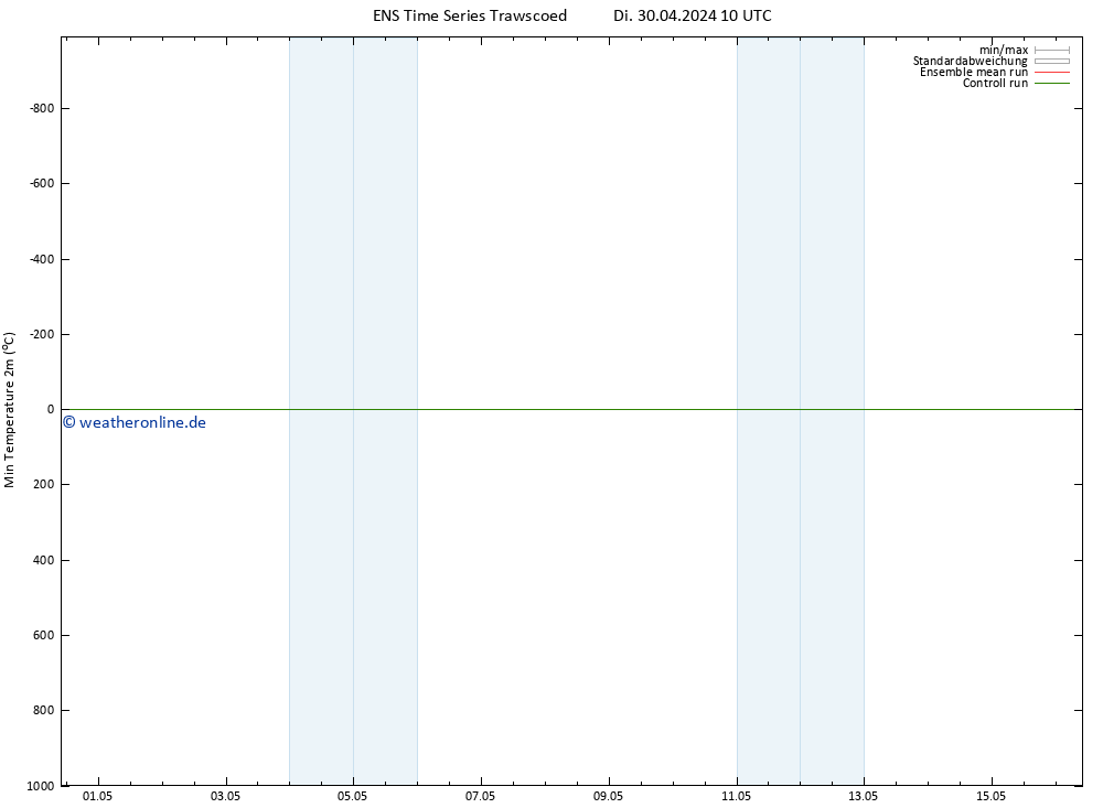 Tiefstwerte (2m) GEFS TS Di 30.04.2024 10 UTC