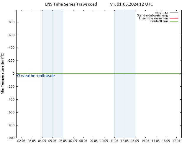 Tiefstwerte (2m) GEFS TS Fr 17.05.2024 12 UTC