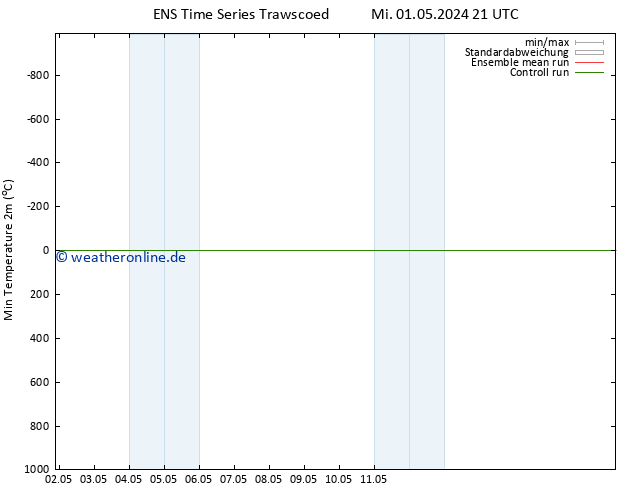 Tiefstwerte (2m) GEFS TS Do 02.05.2024 03 UTC