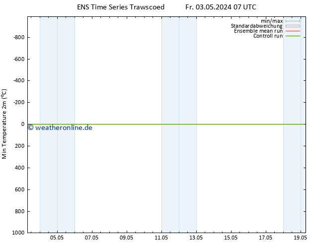 Tiefstwerte (2m) GEFS TS So 05.05.2024 01 UTC