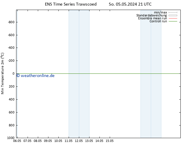 Tiefstwerte (2m) GEFS TS Sa 11.05.2024 21 UTC