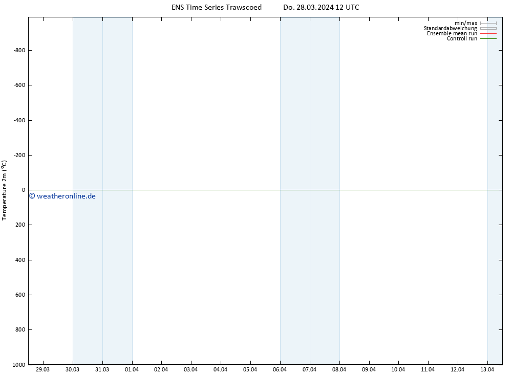 Temperaturkarte (2m) GEFS TS Fr 29.03.2024 12 UTC