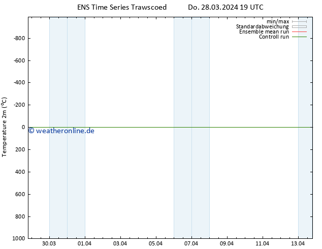 Temperaturkarte (2m) GEFS TS Fr 05.04.2024 19 UTC