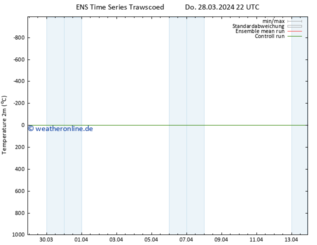 Temperaturkarte (2m) GEFS TS Di 02.04.2024 22 UTC