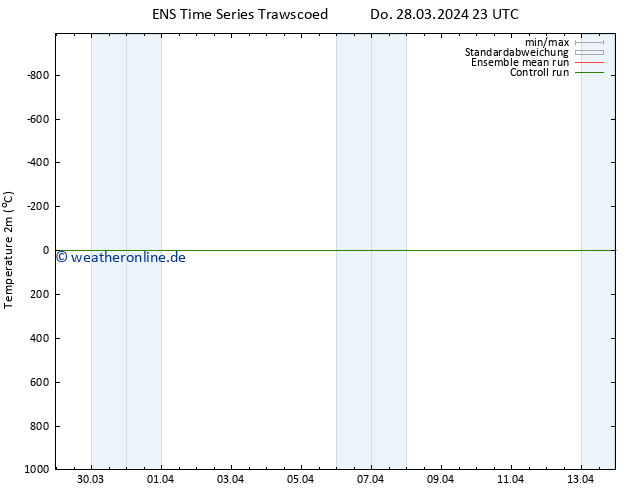Temperaturkarte (2m) GEFS TS Fr 29.03.2024 23 UTC