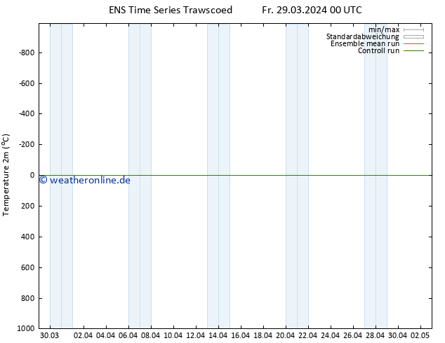 Temperaturkarte (2m) GEFS TS Sa 30.03.2024 18 UTC