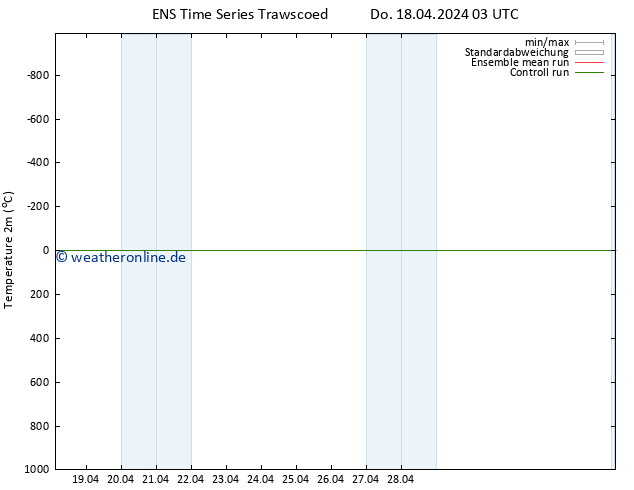 Temperaturkarte (2m) GEFS TS Fr 19.04.2024 21 UTC
