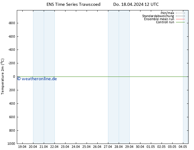 Temperaturkarte (2m) GEFS TS Fr 26.04.2024 12 UTC