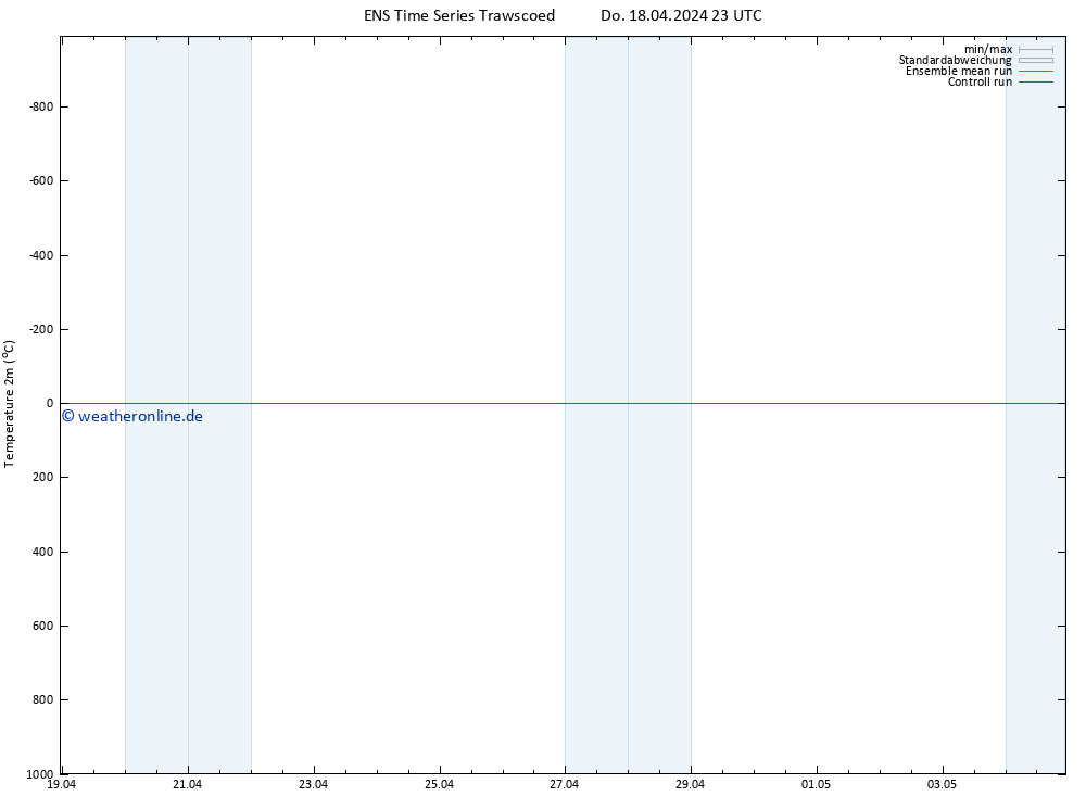 Temperaturkarte (2m) GEFS TS Fr 19.04.2024 05 UTC