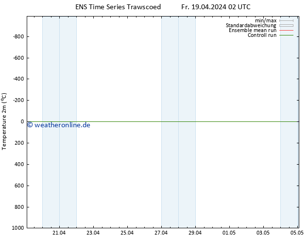 Temperaturkarte (2m) GEFS TS Fr 19.04.2024 08 UTC