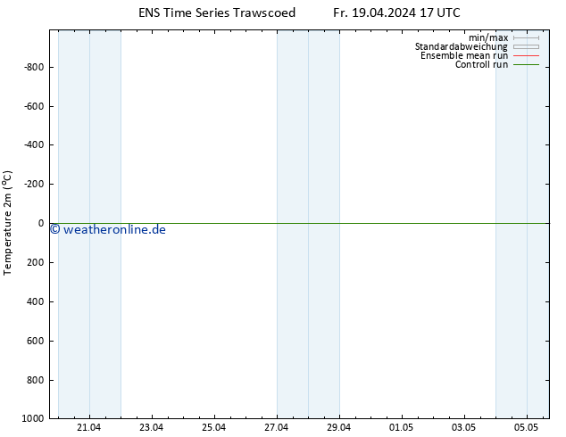Temperaturkarte (2m) GEFS TS So 21.04.2024 11 UTC