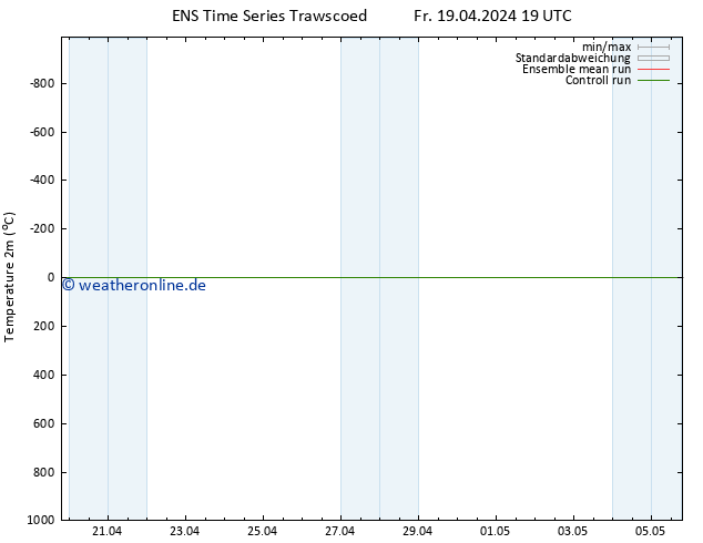Temperaturkarte (2m) GEFS TS Fr 19.04.2024 19 UTC