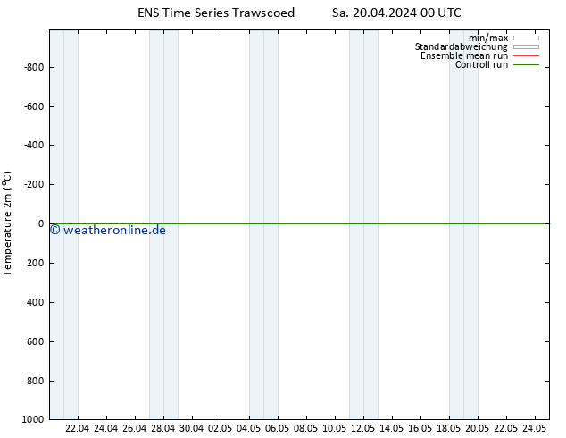 Temperaturkarte (2m) GEFS TS So 21.04.2024 00 UTC
